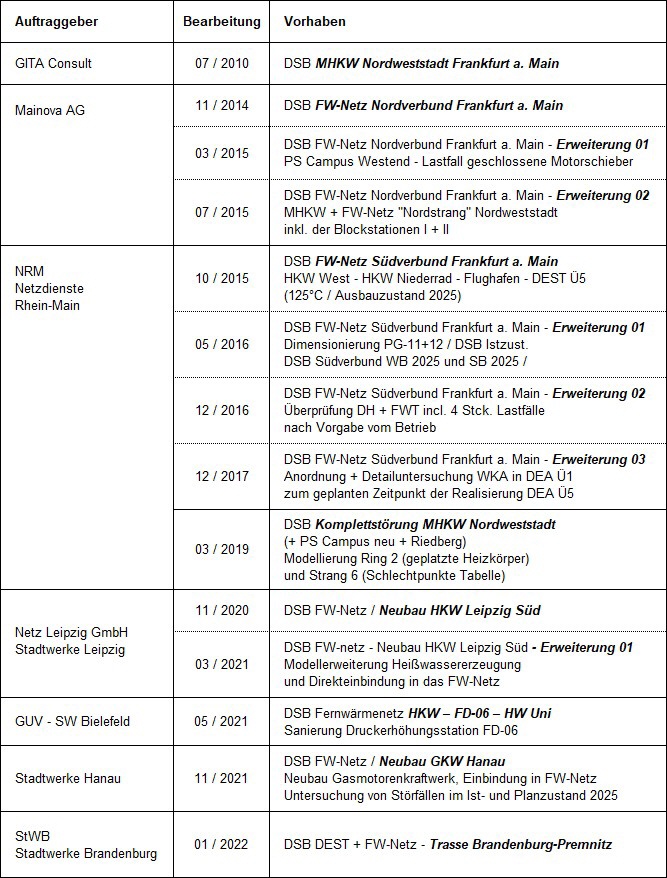 Kraftwerks- und Fernw&auml;rme-Projekte
